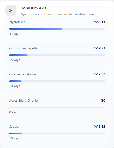 E-ticaret dönüşüm hunisi: ziyaretçi, sepet, ödeme ve satış adımları
